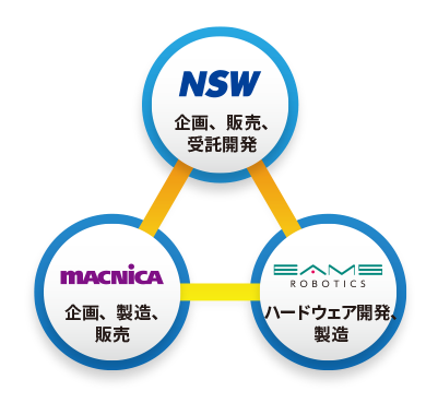 販売&開発サポート体制