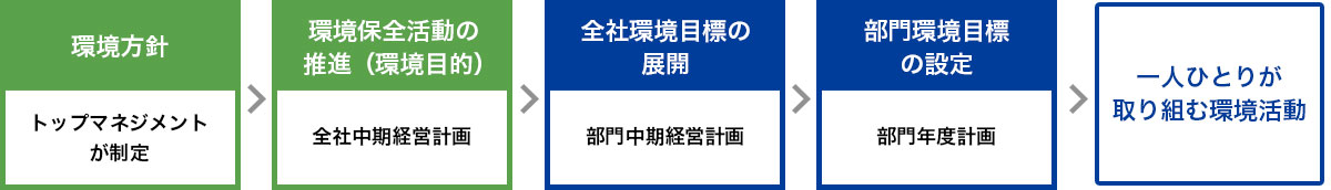 環境への取り組み
