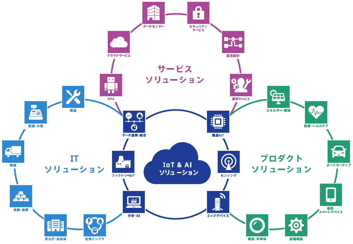 事業領域 NSW 日本システムウエア株式会社