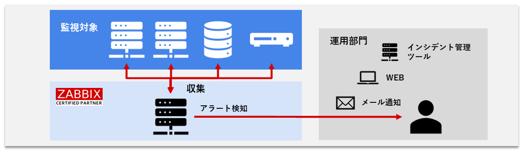 導入ポイント２　検知時のアクションを自動化