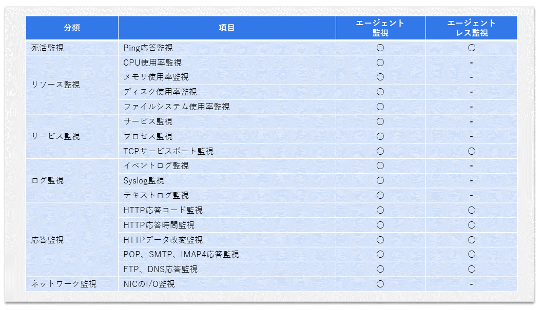 Zabbix監視項目（例）