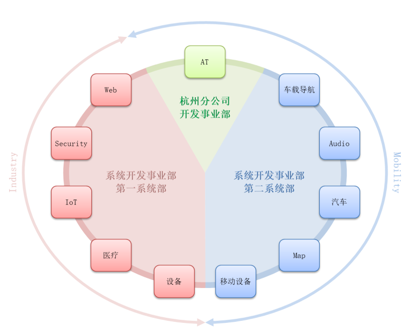 业务范围