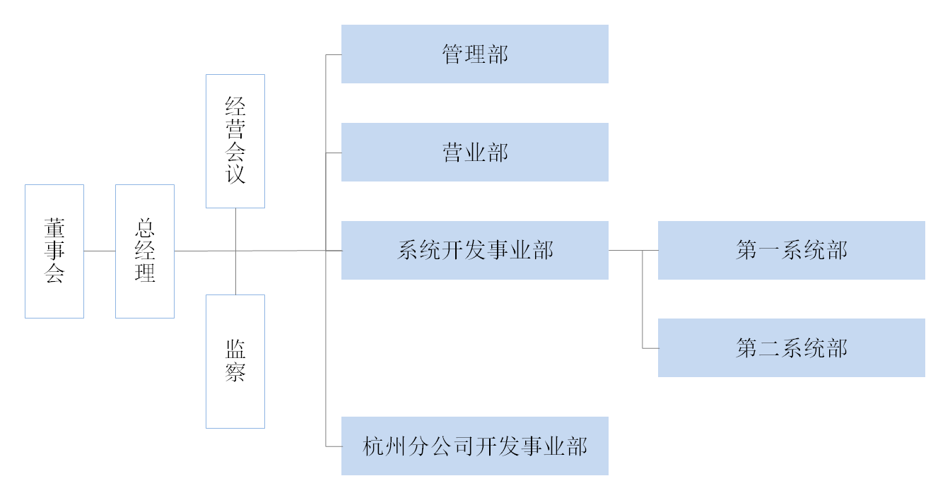 组织图