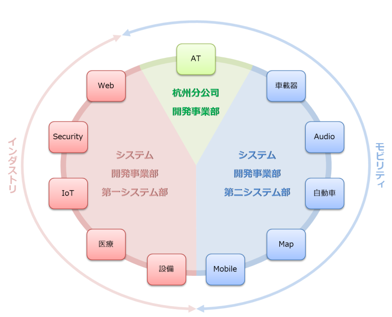 事業領域