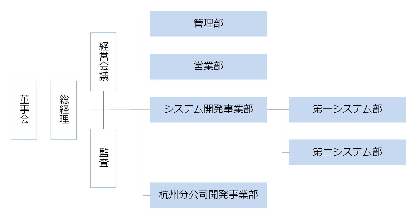 組織図