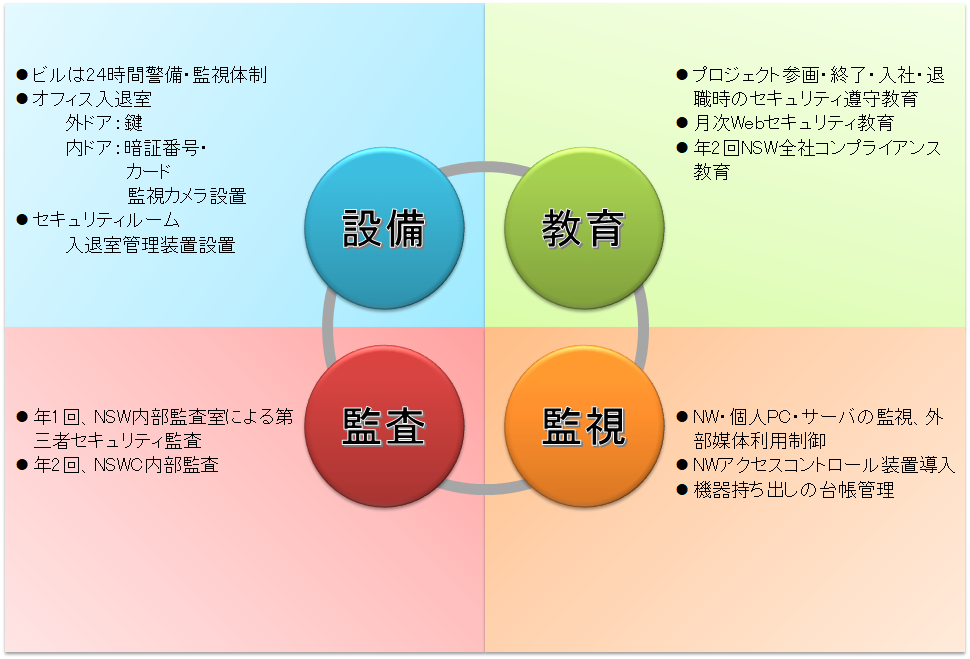 情報セキュリティ