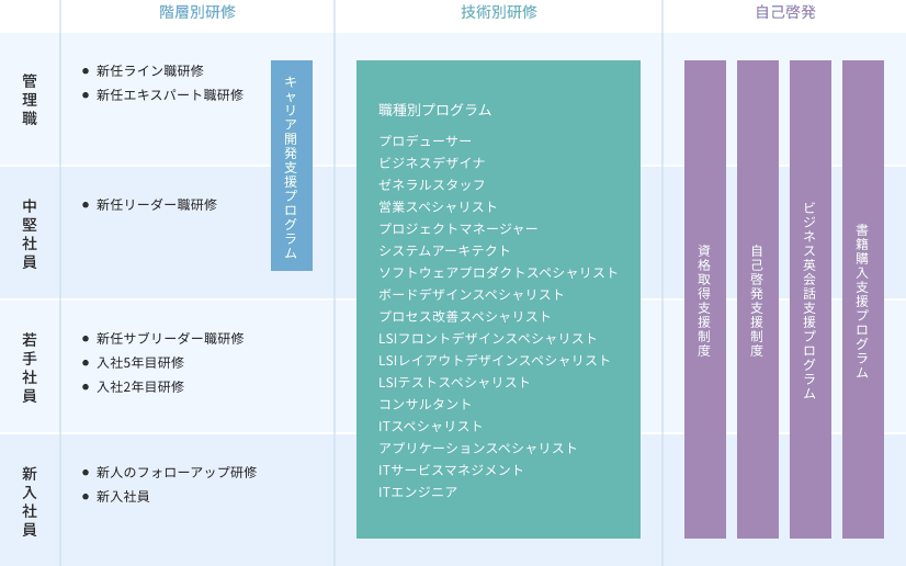 モビリティ社員教育システム図