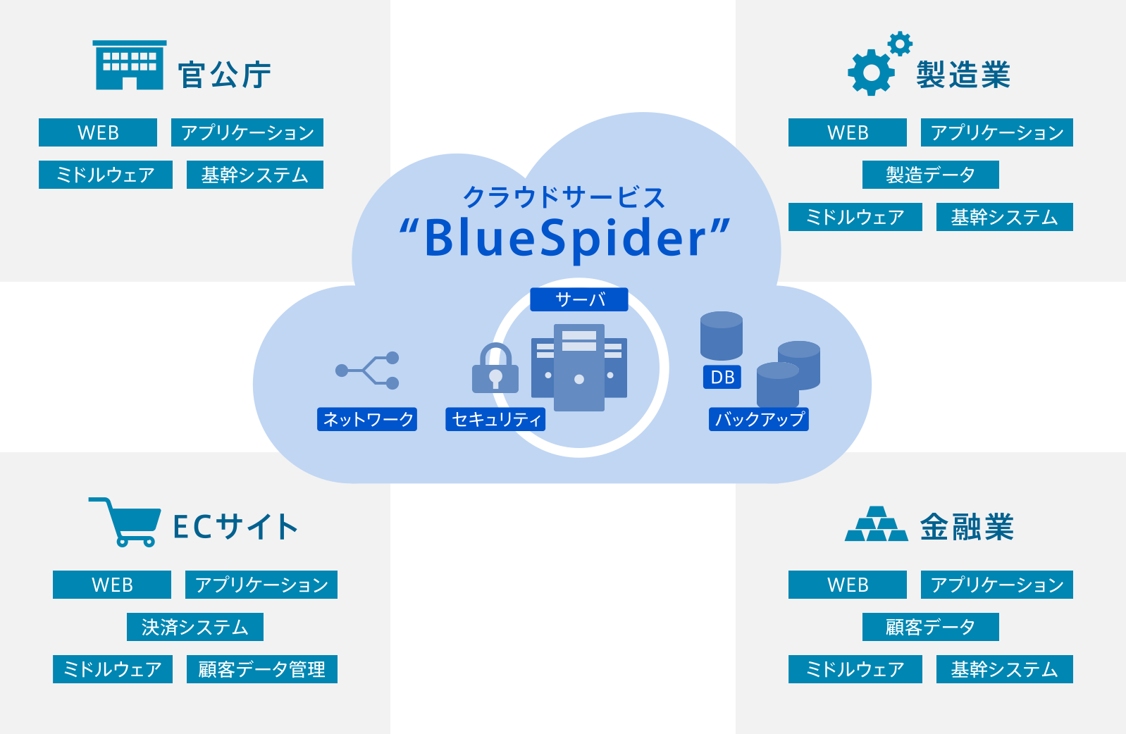 クラウドサービス BlueSpider:官公庁、製造業、ECサイト、金融業で利用