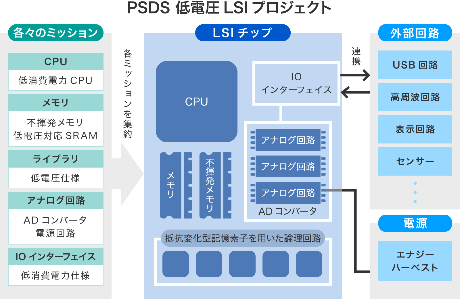 PSDS 低電圧LSIプロジェクト