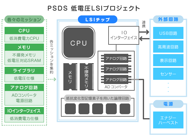 PSDS 低電圧LSIプロジェクト イメージ図
